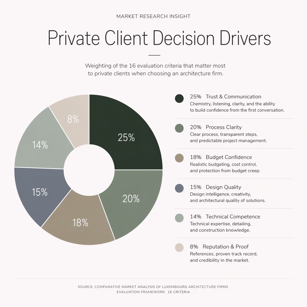 Pie chart showing private client decision drivers for architecture firms